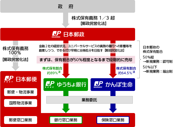 ゆうちょ銀行と郵便局の位置づけ